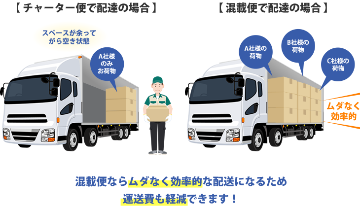『混載便』は、同じ地域や方面へ送られる方々のお荷物を、1台のトラックにまとめて輸送するため、チャーター便に比べて低コストでの輸送が可能になります。
